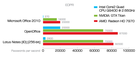 password recovery with GPU acceleration