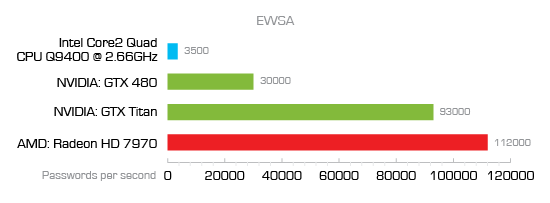 password recovery with GPU acceleration